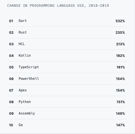 GitHub 年度报告：中国成为继美国之后使用开源最多的国家，Python 赶超 Java 成第二热门语言