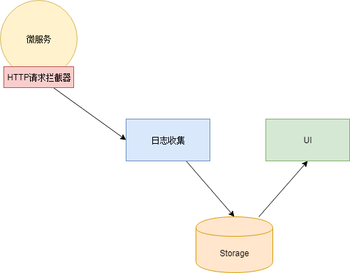 如何有趣的解释什么是微服务架构