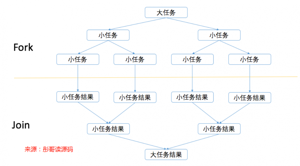 死磕 java线程系列之ForkJoinPool深入解析