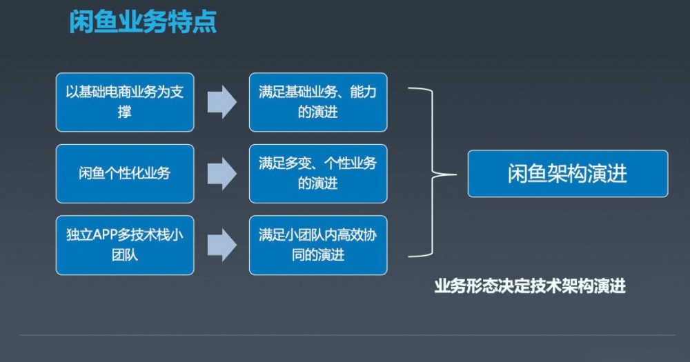 从0到千万DAU，这5年闲鱼架构如何演进？