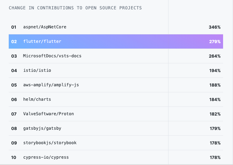 GitHub 年度报告：中国成为继美国之后使用开源最多的国家，Python 赶超 Java 成第二热门语言