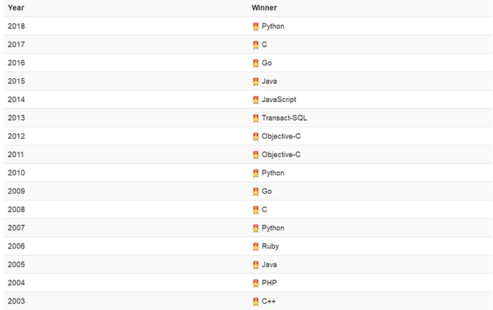 TIOBE 11 月编程语言排行榜：C 逼近 Java，Swift 进入 Top 10