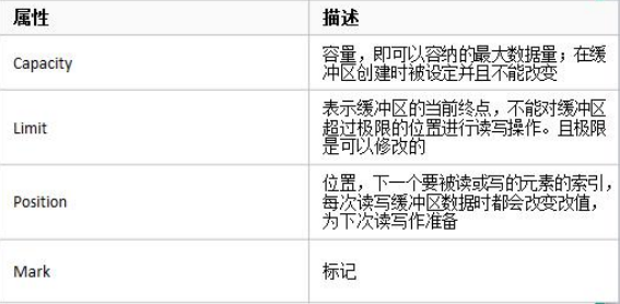 深入了解Netty【一】BIO、NIO、AIO简单介绍