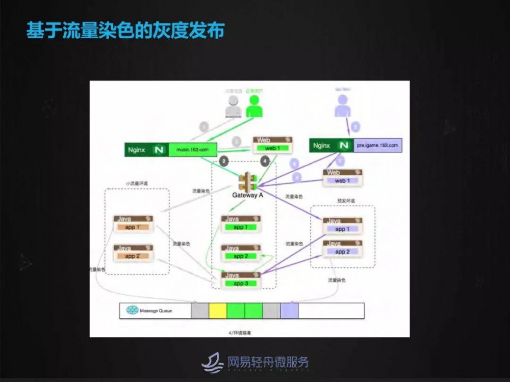 大规模微服务场景下灰度发布与流量染色实践