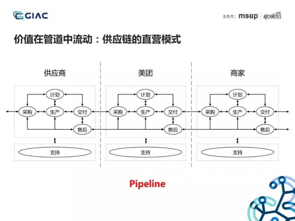 难得一见的收单供应链架构演进：基于场景分析和领域驱动