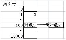 面试官：为什么要重写hashcode和equals方法？