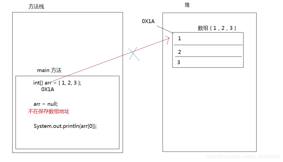 java数组定义、使用、以及数组内存分析详解