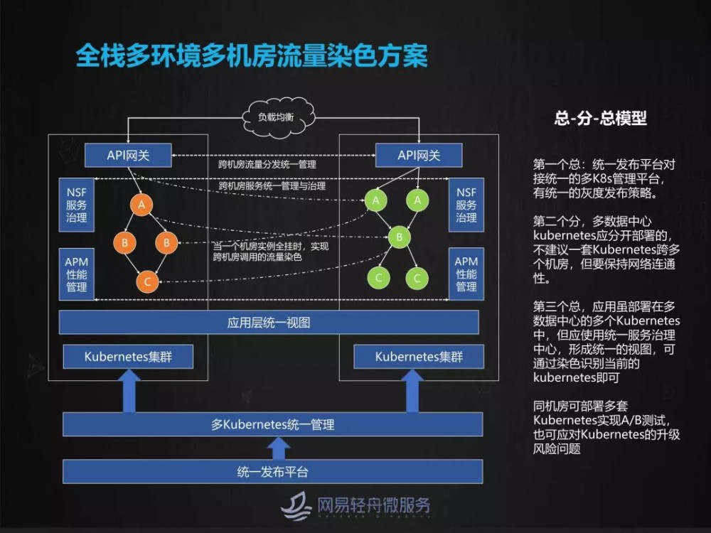 大规模微服务场景下灰度发布与流量染色实践