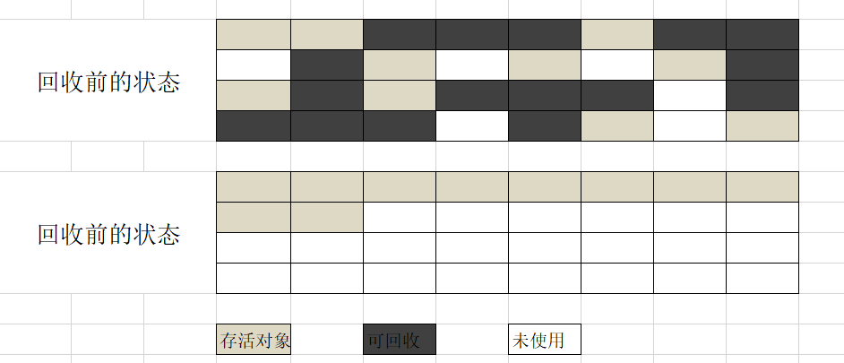 《深入理解Java虚拟机》（四）：垃圾收集算法以及内存分配策略