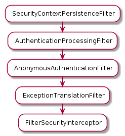 Spring Security Web 和 OAuth2