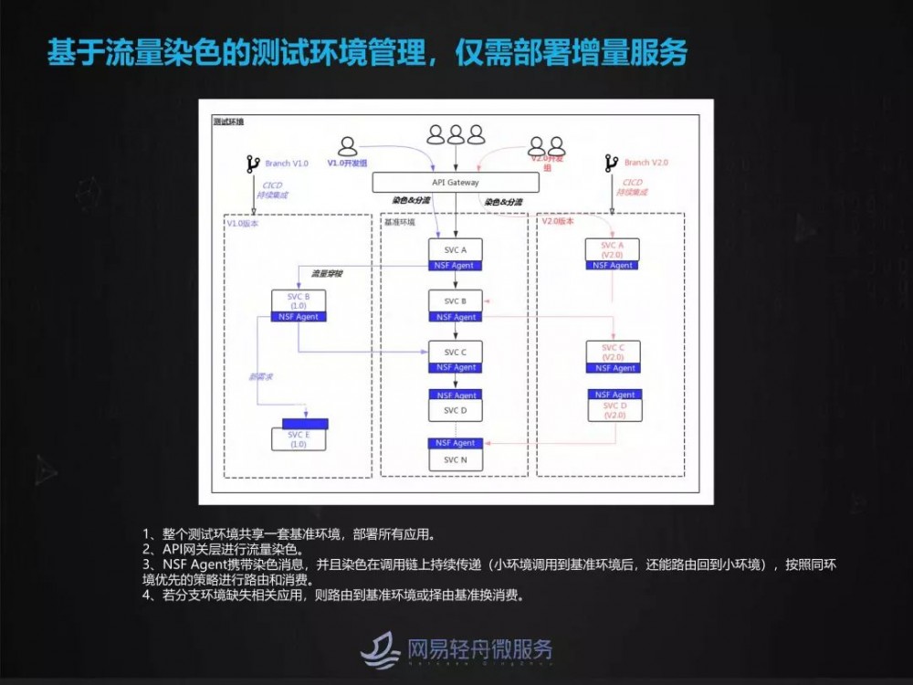 大规模微服务场景下灰度发布与流量染色实践