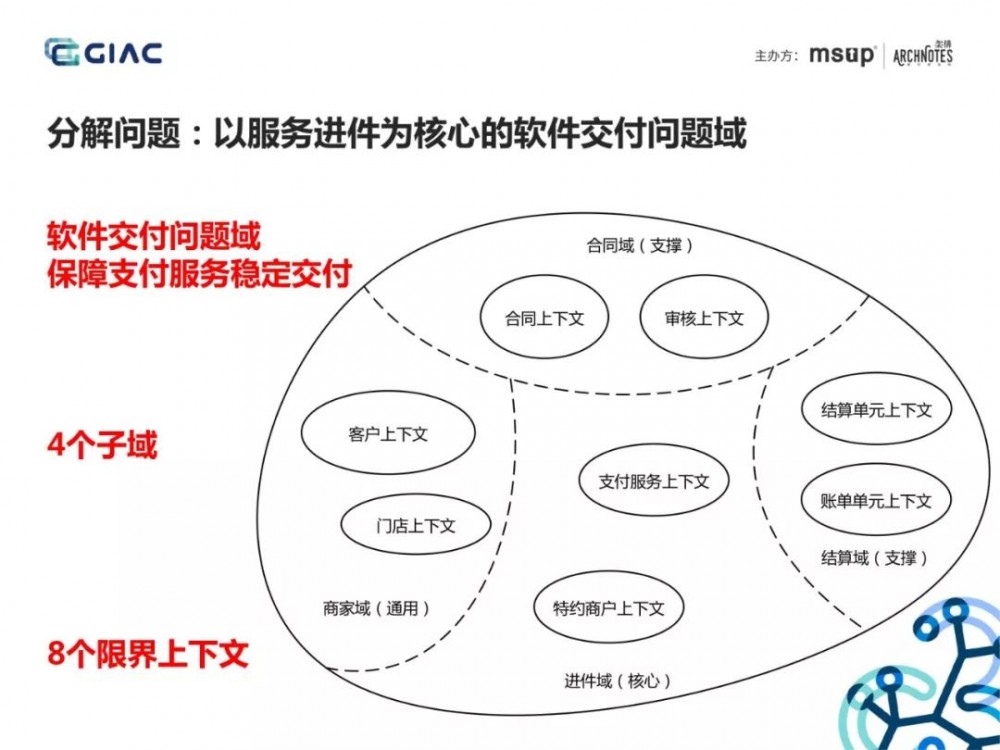 难得一见的收单供应链架构演进：基于场景分析和领域驱动