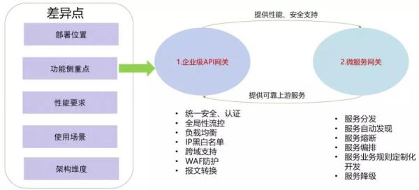 你真的了解 API 网关吗？一文说清微服务网关和企业级应用网关之差异与融合