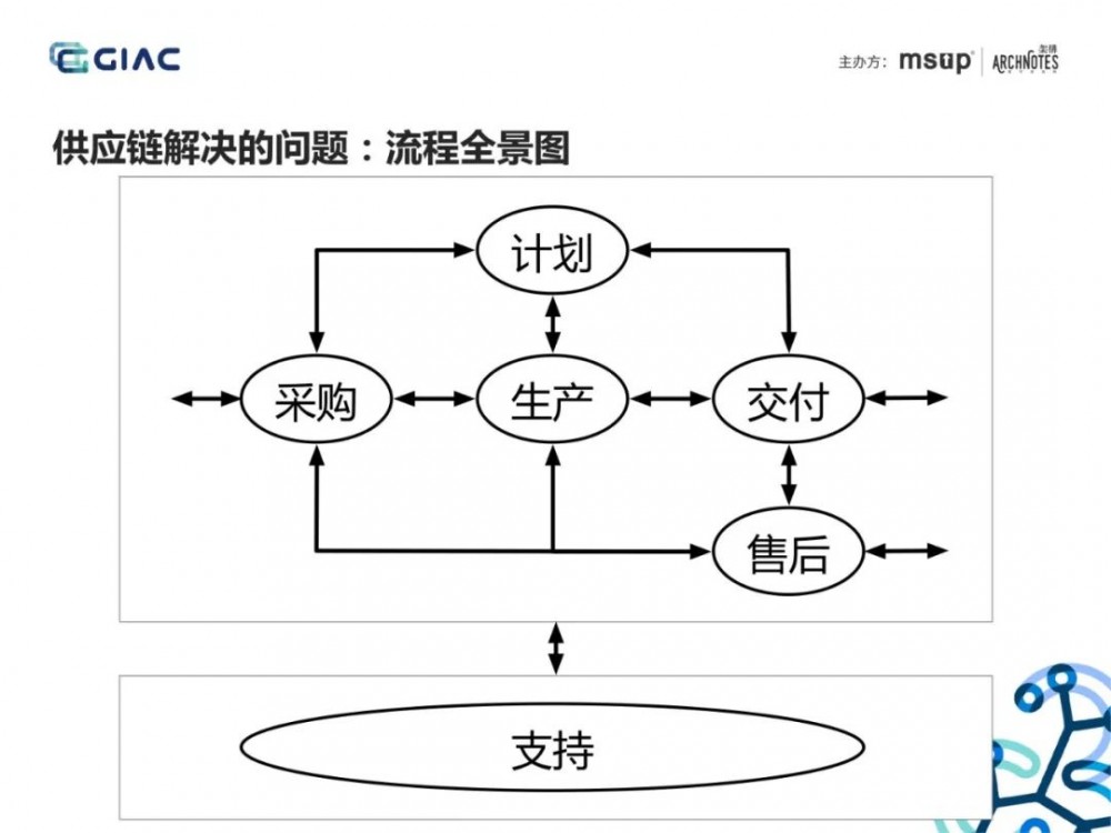 难得一见的收单供应链架构演进：基于场景分析和领域驱动