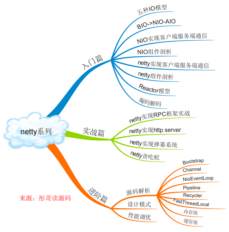 1. 彤哥说netty系列之开篇（有个问卷调查）