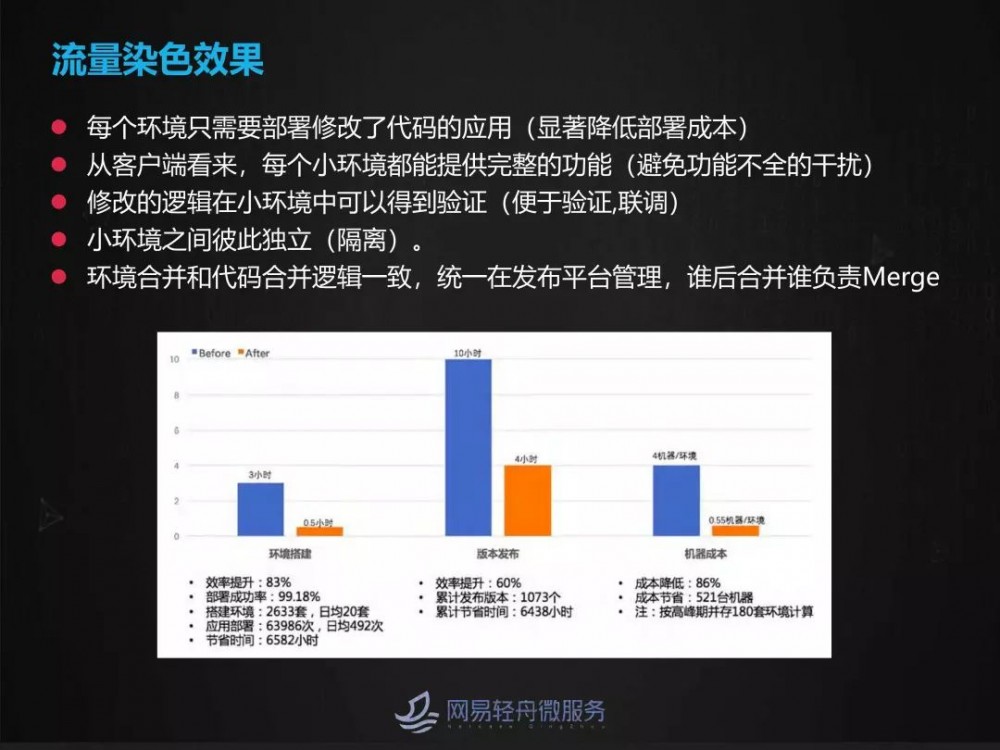 大规模微服务场景下灰度发布与流量染色实践