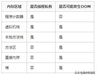 4 个关于Java 虚拟机内存的问题？