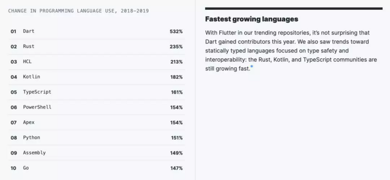 GitHub 年度报告解读丨Python 击败 Java，中国开源贡献排名第二，中国香港增速最高...