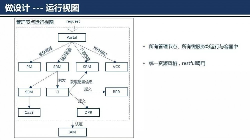 云计算平台架构设计与核心流程