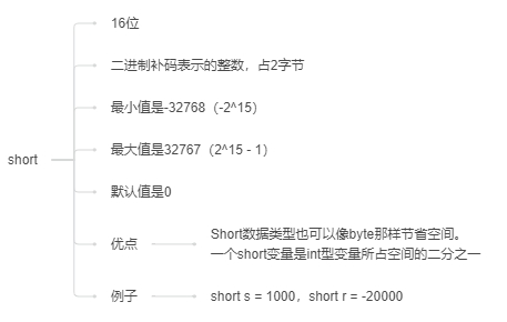 Java-100天知识进阶-基本类型-知识铺（一）