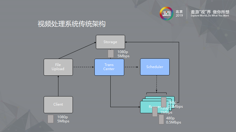 新浪微博：大规模离线视频处理系统的架构设计