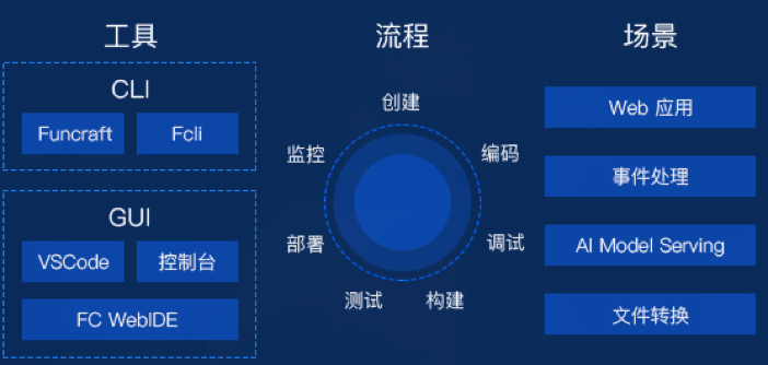 从函数计算架构看 Serverless 的演进与思考