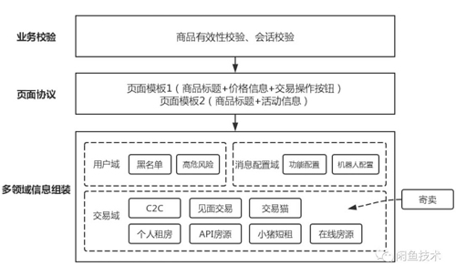 一个多业务、多状态、多操作的交易链路？闲鱼架构这样演进