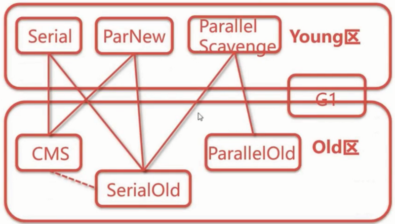 JAVA应用性能监控之JVM层GC调优