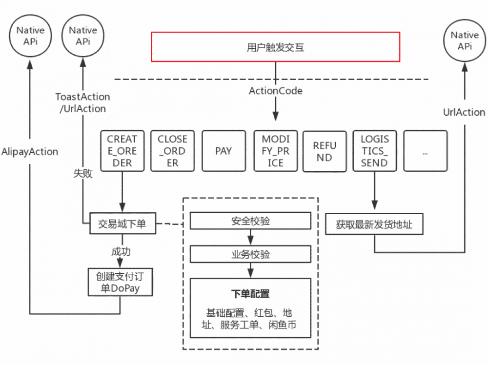 一个多业务、多状态、多操作的交易链路，闲鱼架构如何演进？