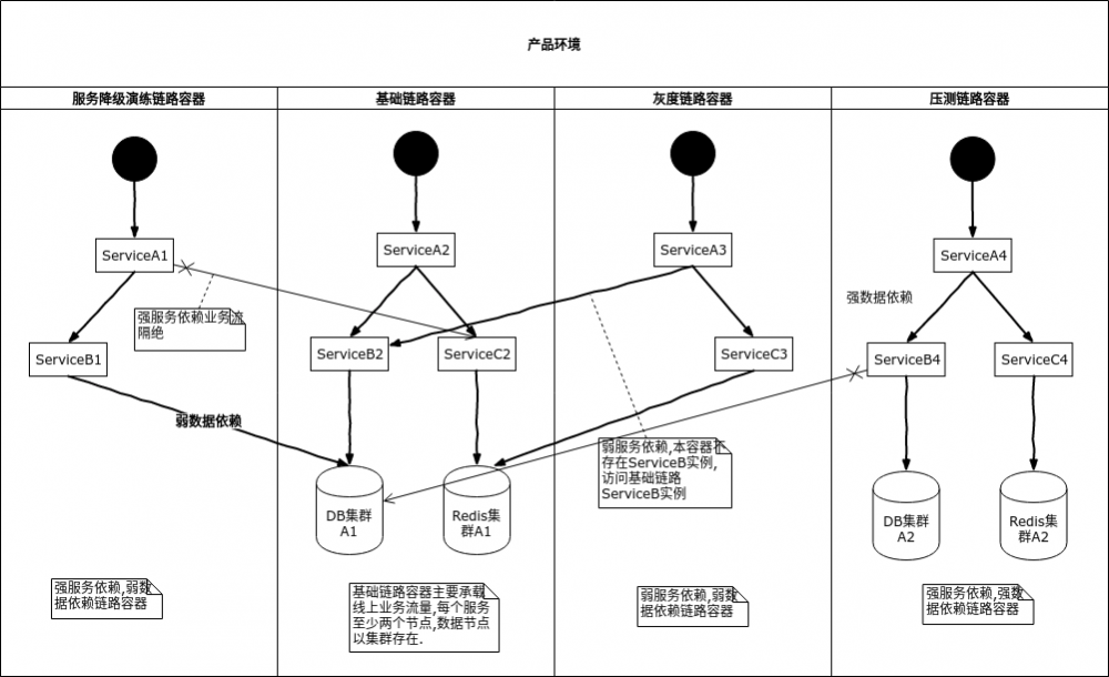 达达京东到家：微服务架构下的链路管理