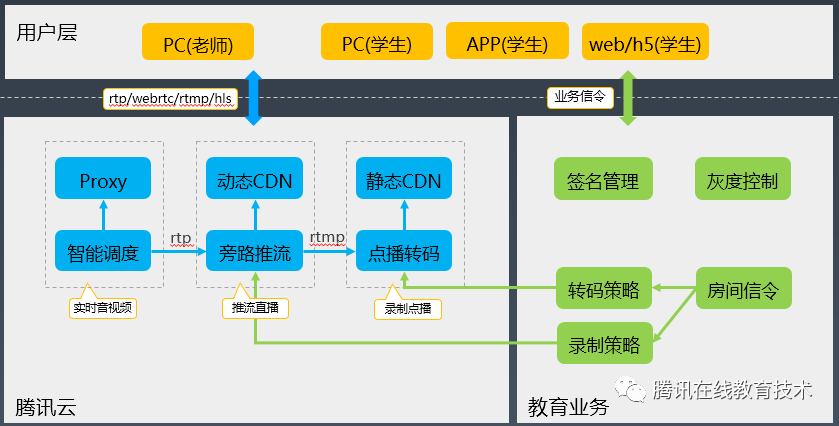 在线教育上云实践和架构演进思考