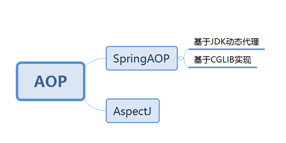 深入了解Spring中的AOP