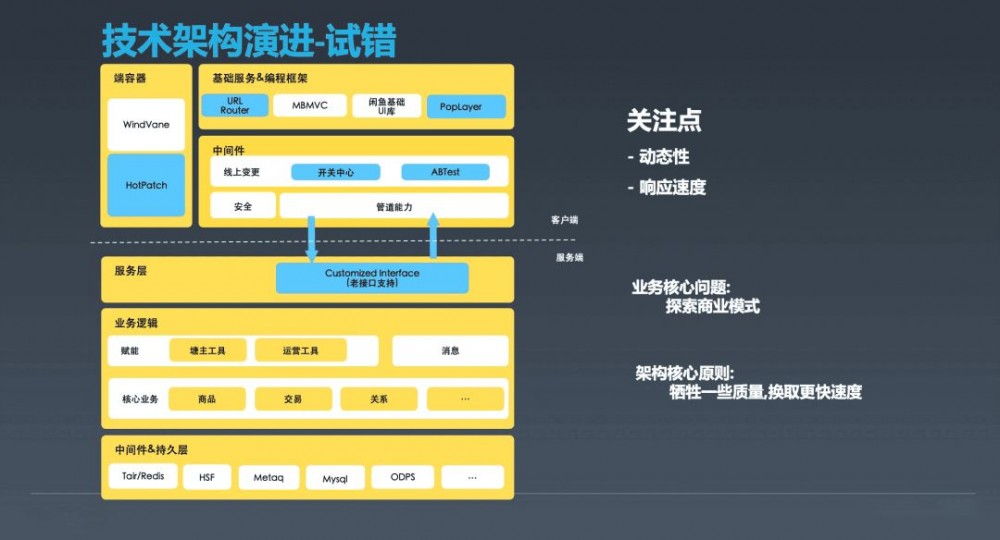 从0到千万DAU，这5年闲鱼架构如何演进？