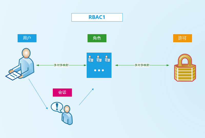 Spring Security 实战干货： RBAC权限控制概念的理解