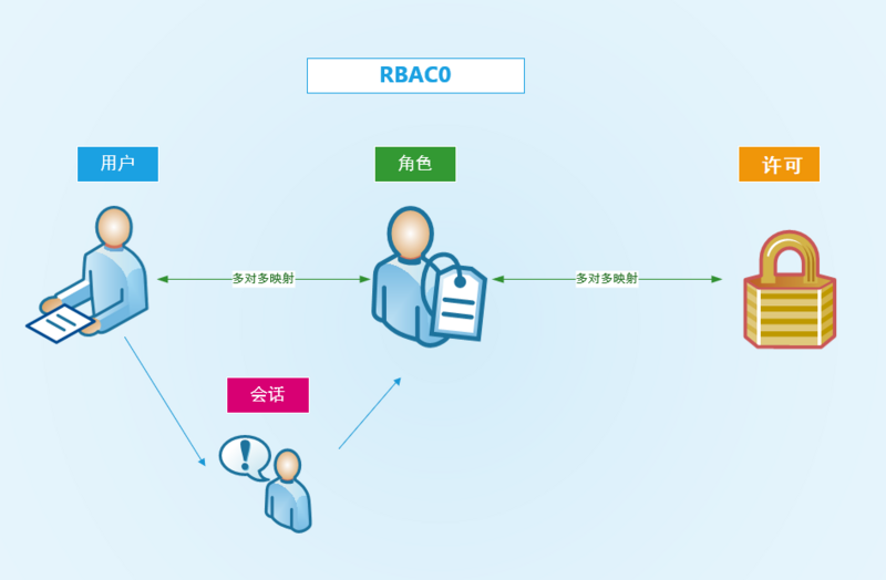 Spring Security 实战干货： RBAC权限控制概念的理解