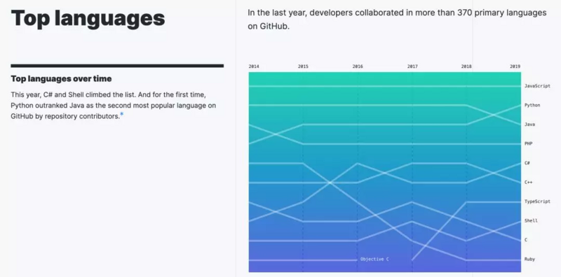 GitHub 年度报告解读丨Python 击败 Java，中国开源贡献排名第二，中国香港增速最高...