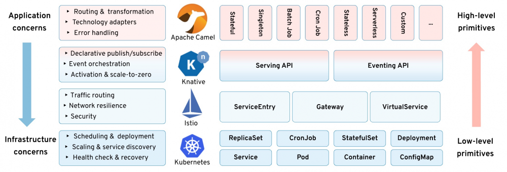 Kubernetes 在 Serverless 时代的工作负载：架构、平台和趋势