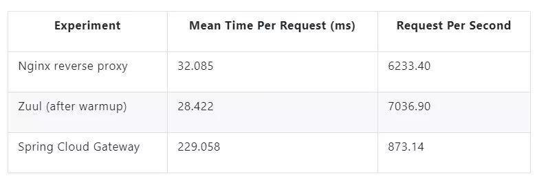 Spring Cloud Gateway 、Zuul、EdgeService性能对比