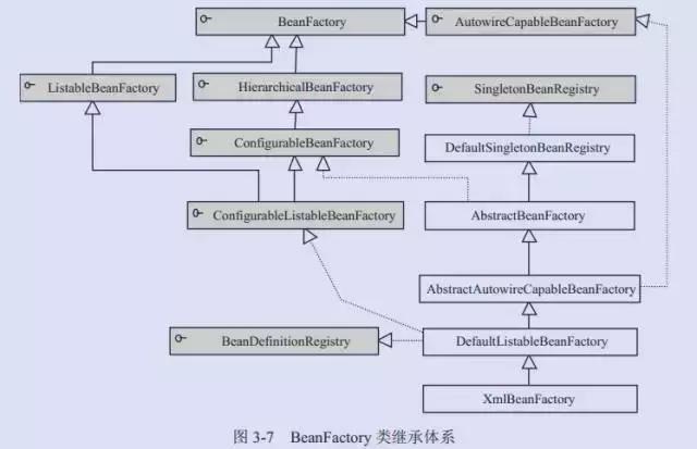 Spring IOC 原理与IOC 容器实现