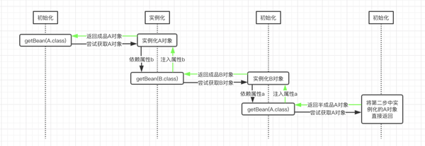 Spring如何解决循环依赖的问题