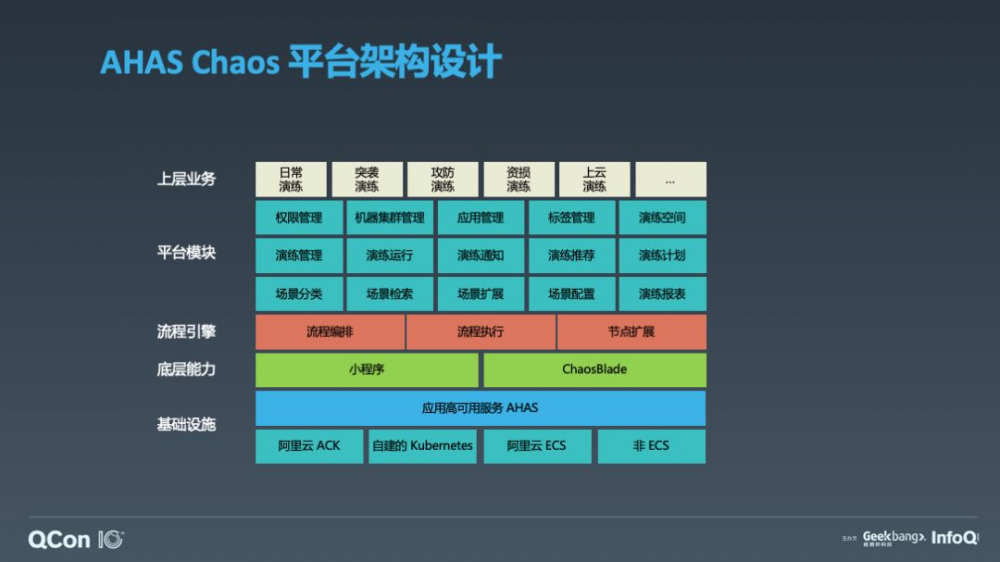 ChaosBlade：云原生架构下的混沌工程探索和实践