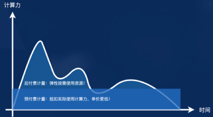 从函数计算架构看 Serverless 的演进与思考