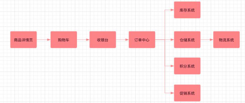 京东物流出问题了？褥了30块羊毛 &amp; 浅析系统架构