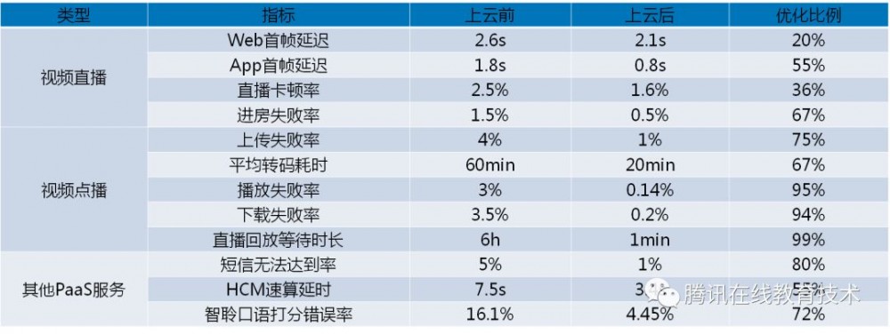 在线教育上云实践和架构演进思考