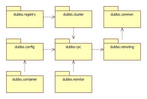 dubbo源码解析（一）Hello,Dubbo