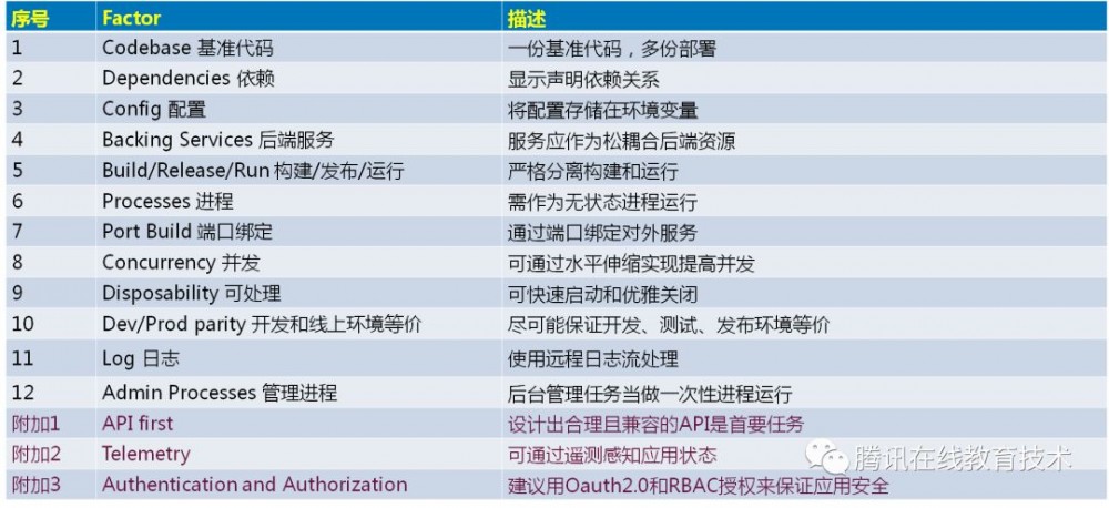 在线教育上云实践和架构演进思考