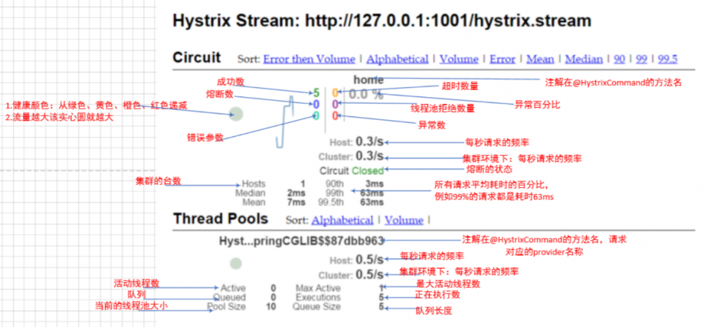 学习SpringCloud Hystrix带你从0到1