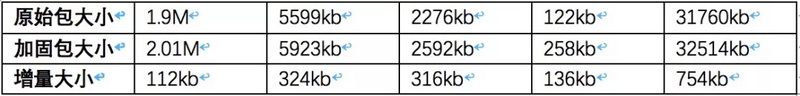 用数据告诉你：SDK加固为什么应该选择网易易盾