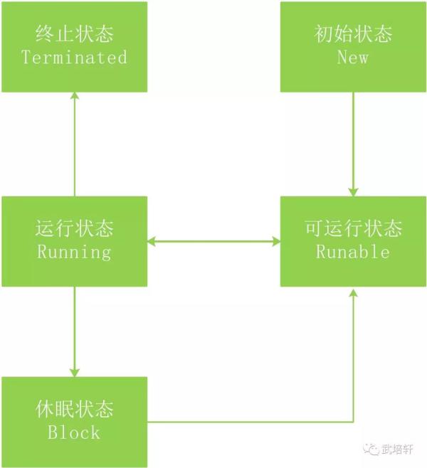 Java线程的生老病死