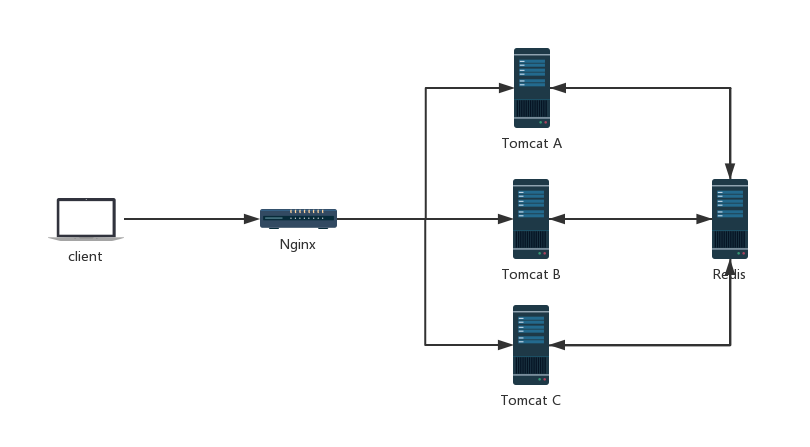 Spring Boot2 系列教程(二十八)Spring Boot 整合 Session 共享